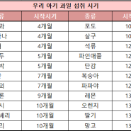 아기 이유식재료, 과일 섭취시기