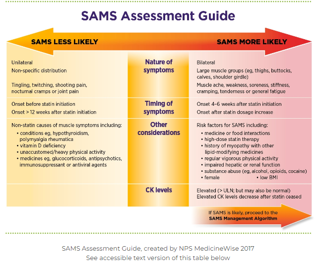 [약물이상반응; ADR] 스타틴 관련 근육 부작용(SAMS;Statin-associated muscle symptoms ...