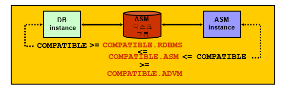 ASM DISKGROUP Compatibilty : 네이버 블로그