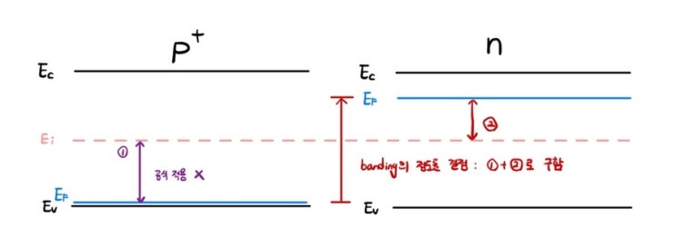 PN 접합(PN junction) - 제로 인가 바이어스(Zero Applied Bias) / 전압이 0V일 때 / Built ...