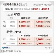 [YouTube] 서울 중형택시 기본요금 4800원…지하철·버스도 곧 인상 / 서울 택시 1,000원↑…4월 지하철·버스도 오른다