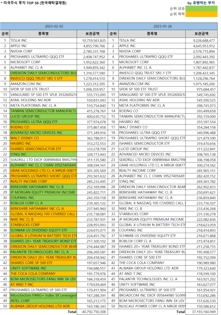 한국인 미국주식 보유순위 Top 50 [2/2 기준] (Feat.미국주식 시총순위) : 네이버 블로그