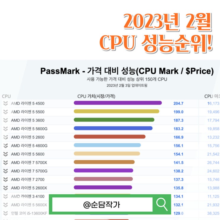CPU성능순위 노트북 데스크탑 2023년 2월 PassMark 벤치마크 비교 분석 : 네이버 블로그