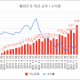 해외주식 투자 기록 (23년 1월말)