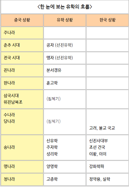 성리학 유학 주자학 흐름 한눈에 정리 : 네이버 블로그
