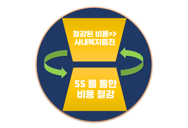 5S - 정리 Sifting | 정돈 Sorting | 청소 Sweeping | 표준 Standardizing | 습관화 (마음 ...