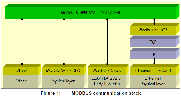 [통신] Modbus : 네이버 블로그