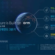 Arm, 2022년 회계연도 3분기 강력한 로열티 및 라이선스 성장 두각…Arm 기반 칩 누적 출하량 2,500억 개 기록