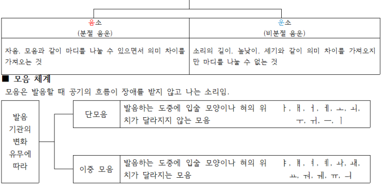모음 체계 단모음 이중모음 헷갈리는 개념 채우기 : 네이버 블로그