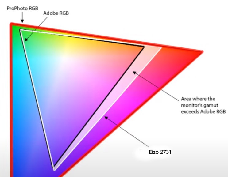 [이론] 컬러 매니지먼트(Color Management)⑮ - sRGB, Adobe RGB, Prophoto RGB, 어떤 색 ...