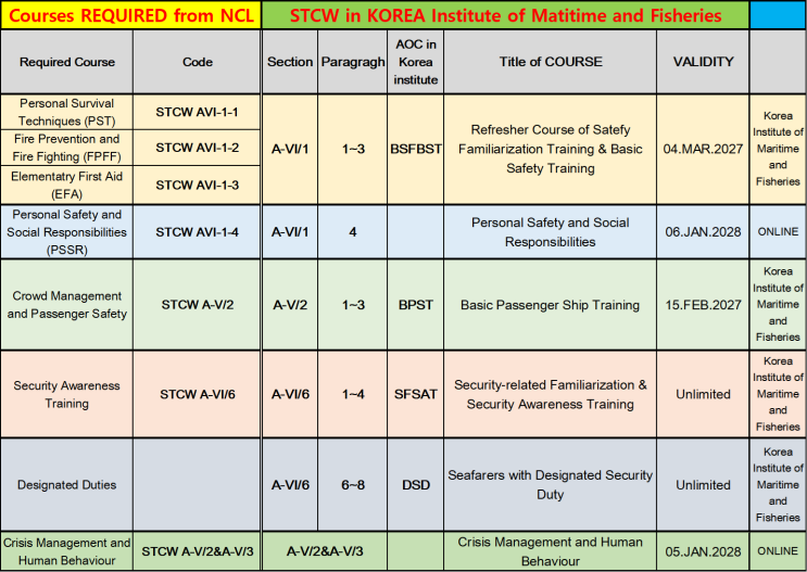 4탄. 서류지옥(STCW Certificates) _ 리젠트세븐씨즈크루즈 : 네이버 블로그
