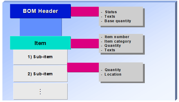 8.3 BOM Structure(BOM구조) : 네이버 블로그