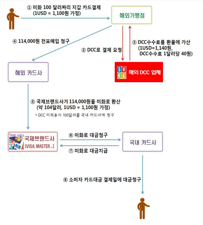 [신용카드 알아보기] 해외 결제 전, 해외원화결제(DCC) 차단신청 꼭 하자(해외결제 시 카드사 문자 잘 살펴보기, 한국 ...