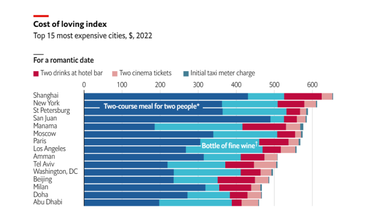 English Graph, 발렌타인데이를 축하하기에 가장 비싼 도시 : 네이버 블로그