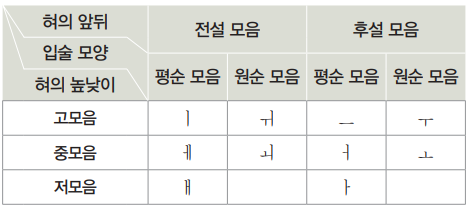 국어 단모음 체계와 이중 모음의 발음 : 네이버 블로그