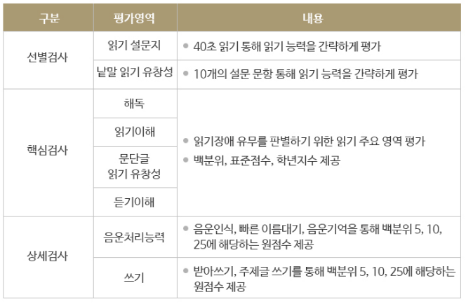 [연세곰돌이 발달증진센터] KOLRA (한국어 읽기검사) : 네이버 블로그