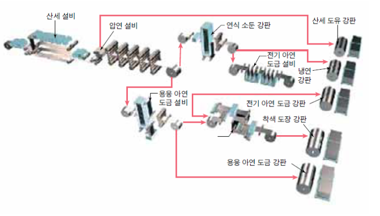 (압연)냉간 압연 강판의 종류와 특징 : 네이버 블로그