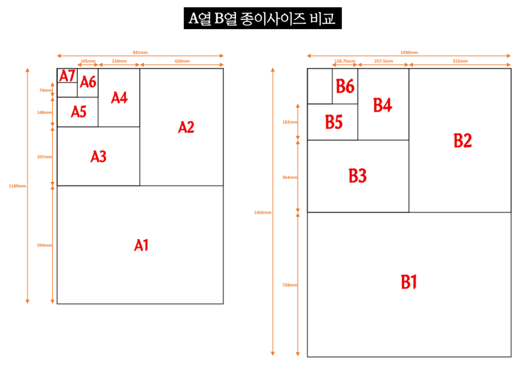 A4 B4 용지크기를 한눈에 네이버 블로그