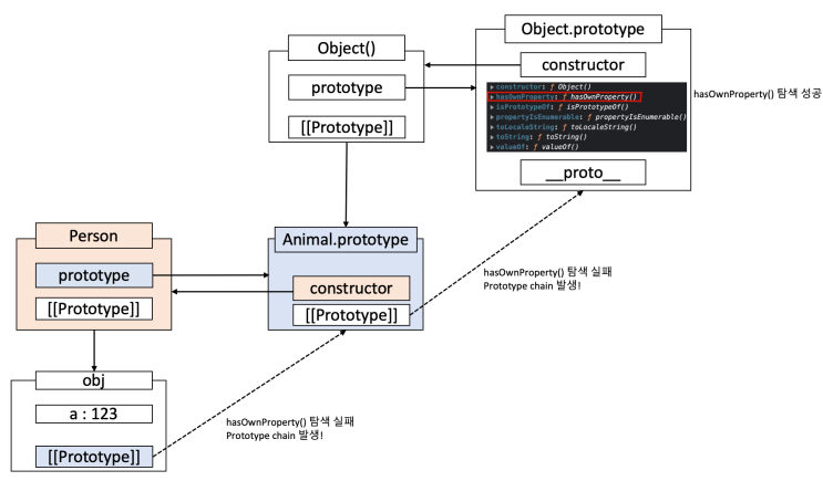 [JavaScript] 프로토타입(Prototype)과 프로토타입 체인(Prototype Chain) : 네이버 블로그