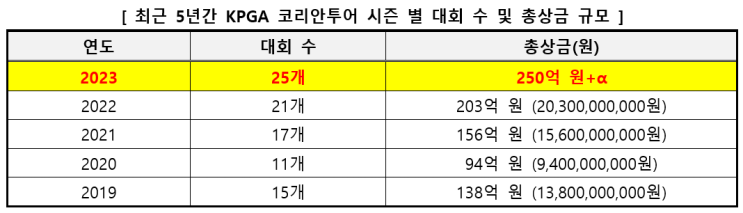 [2023년 KPGA 코리안투어 일정 발표] 역대 최대 규모 시즌… 25개 대회 개최 확정 및 총상금 250억 원 돌파 유력 ...