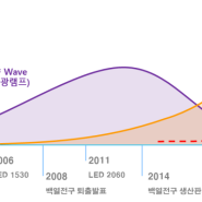 [조명이야기] 조명의 역사를 알아볼까요?