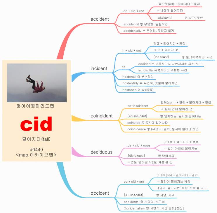 영어어원 cid에는 '떨어지다(fall)' 의미가 들어간다 : 네이버 블로그