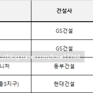 2023년 3월 서울 청약 리스트 정리 (분양가, 분양일정)