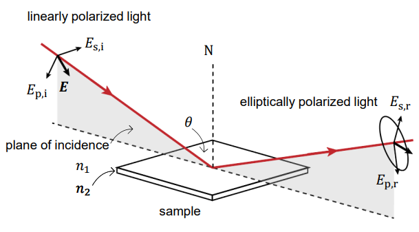 VirtualLab Fusion - Variable Angle Spectroscopic Ellipsometry 시뮬레이션 ...