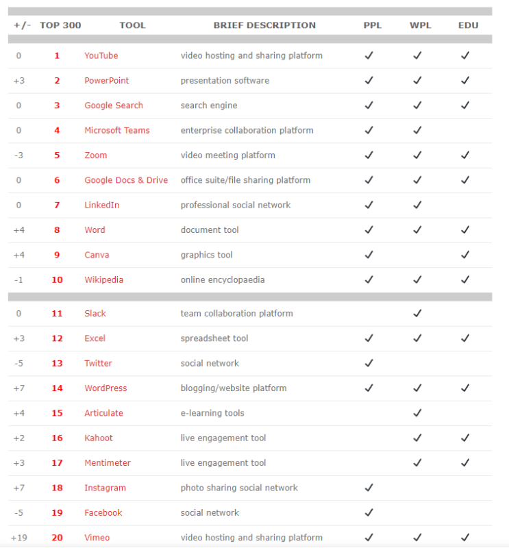 2022년 교육과 학습 분야 최고의 도구 Top100(by toptools4learning) : 네이버 블로그