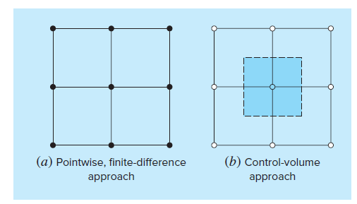 [수치해석] PDE with python (2) : 유한 체적법(Finite Volume Method, FVM) : 네이버 블로그