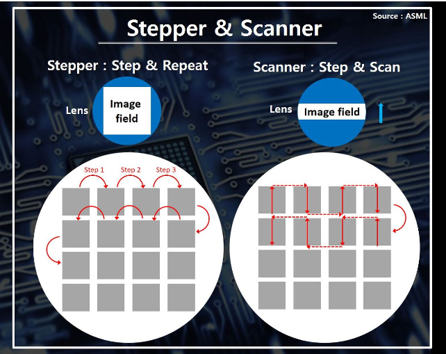 [Photo 공정] Stepper 와 Scanner의 차이 네이버 블로그