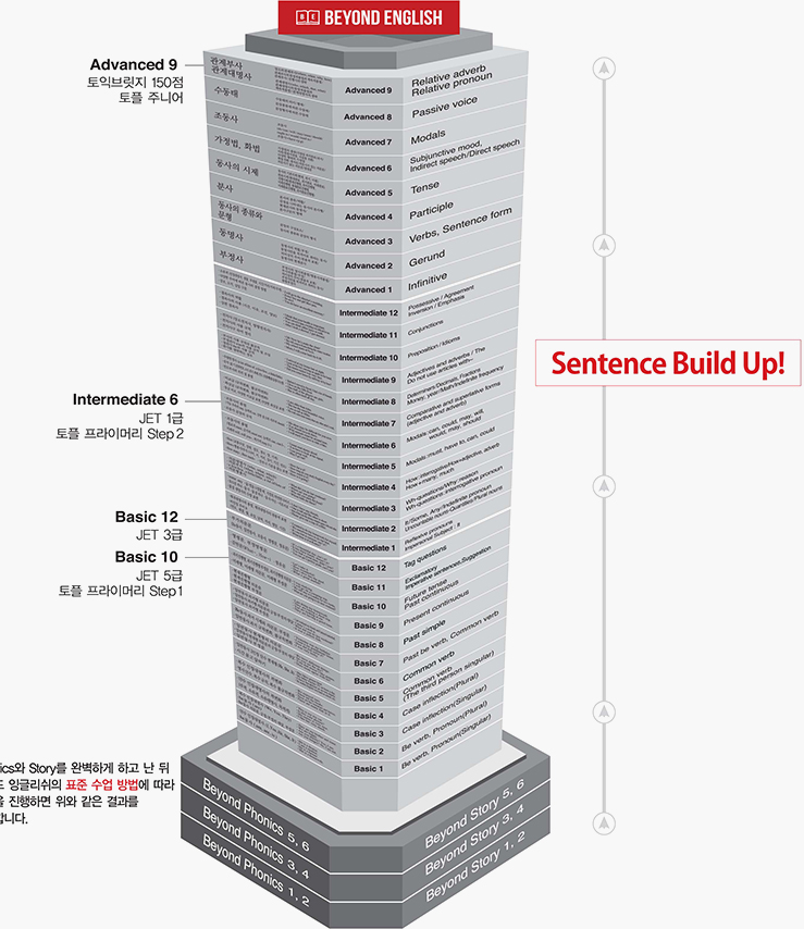 Sentence Build UP 이란? : 네이버 블로그