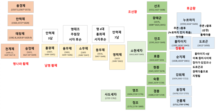 명청교체기의 조선,사르후전투,영원성전투,산해관전투-후금,누르하치-청나라,홍타이지,도르곤,오삼계-명나라,융경제,만력제,태창제 ...