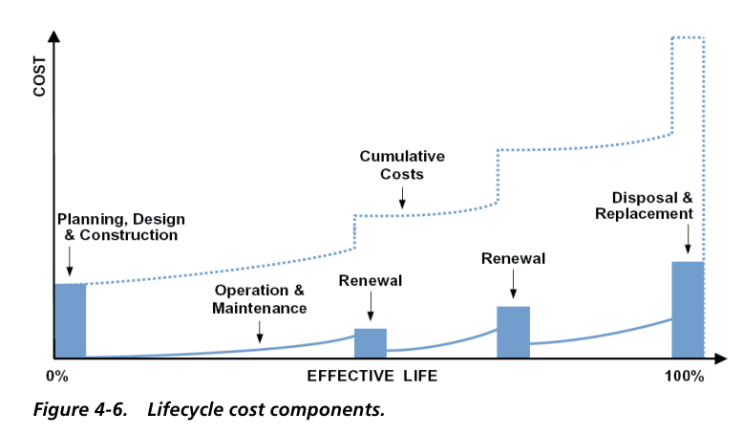 LCC (Life Cycle Cost) 그래프 : 네이버 블로그