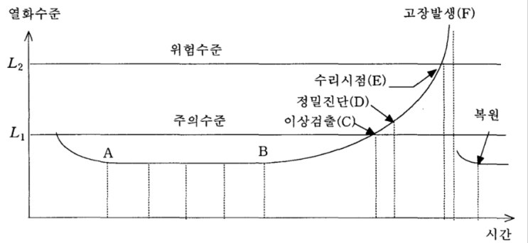 설비진단기술(Feat. CBM, 오일분석법) : 네이버 블로그