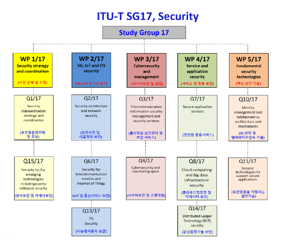 ITU-T 정보보호연구반(SG17) 국제표준회의 유치 : 네이버 블로그