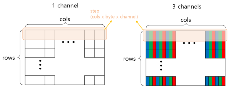 [OpenCV][C++] cv::Mat 클래스 총정리(2) - 원소 ( 픽셀 ) 접근 방법 at ptr data 속도 측정 빠른 ...