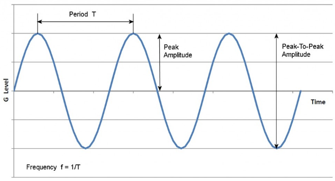 진동 측정 방법 (Vibration Measurement) : 네이버 블로그