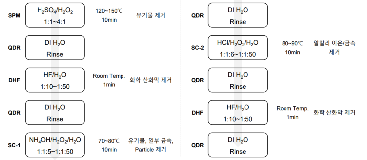 [반도체 전공정] Cleaning : 네이버 블로그