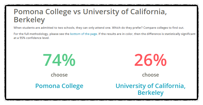 Pomona College와 UC 버클리대, 동시 합격 시 어디를 갈까요? : 네이버 블로그