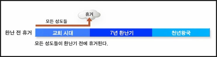 교회의 환란 전 휴거, 환란 중간 휴거, 환란 후 휴거 간단 요약 : 네이버 블로그