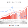 해외주식 투자 기록 (23년 2월말)