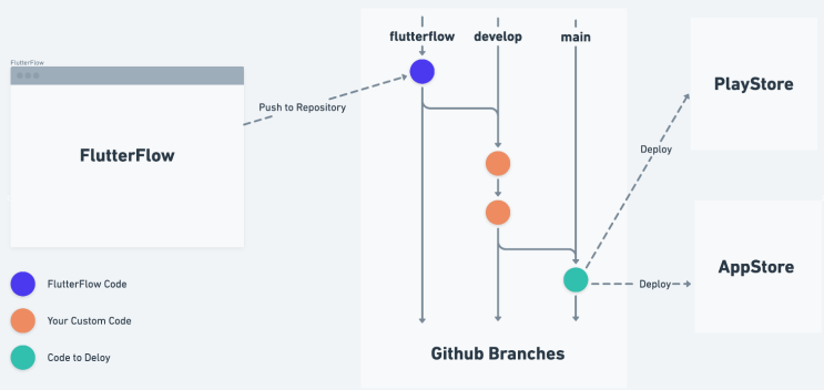 [ 코드없이 개발하기 FlutterFlow ] 200#.깃허브 관리(Manage Custom Code In GitHub ...