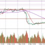 GBP/USD(3/6-3/10/23)추이