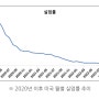 [미국 주식] 인플레이션은 독버섯 같아 쉽게 꺼지지 않는다. - 연준은 왜 자꾸 완화 신호를 주어 좀비기업을 살려주는가?