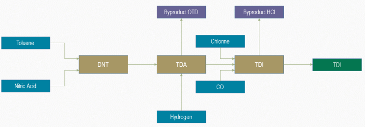 TDI(Toluene Diisocyanate) Manufactuing Process : 네이버 블로그