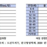 회원님, 도대체 물 얼만큼 드세요?