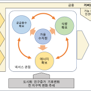 물-에너지-식량 넥서스 접근법, 왜 중요할까? [Water Energy Food Nexus]