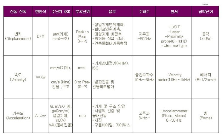 진동의 진폭 (변위, 속도, 가속도)의 단위 선택에 관하여 V2p : 네이버 블로그