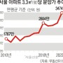 작년 서울 아파트 평당 분양가 3,474만원 @ 다 오르는데 분양가가 안 오르는 게 이상하지요.